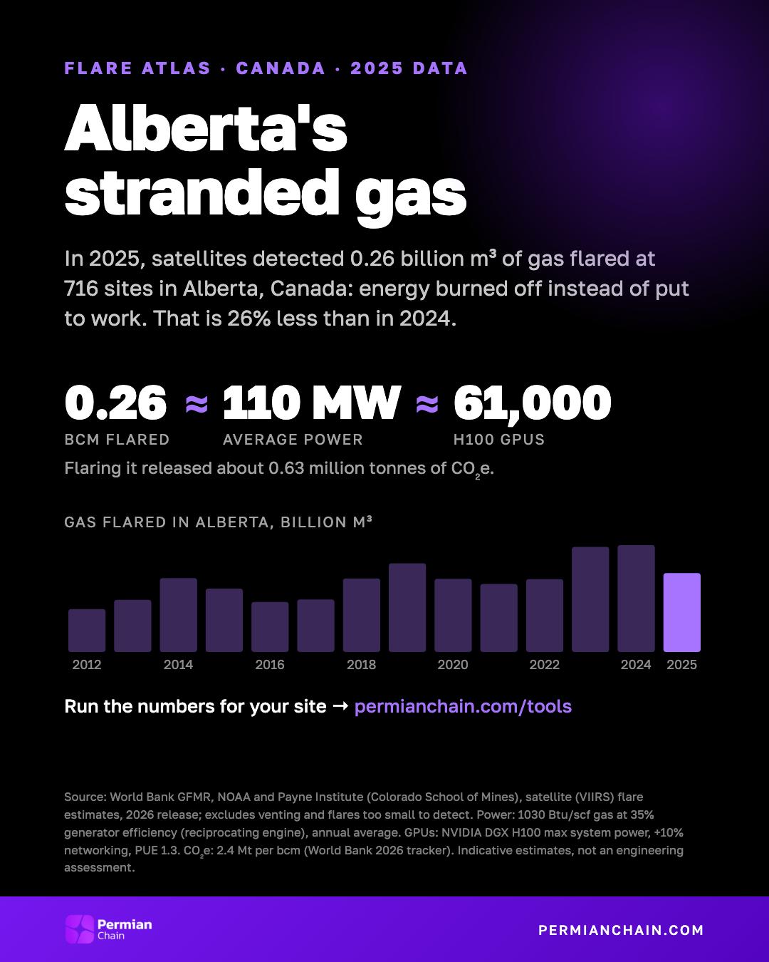 Alberta's stranded gas: 0.26 bcm flared in 2025, about 110 MW or 61,000 H100 GPUs.