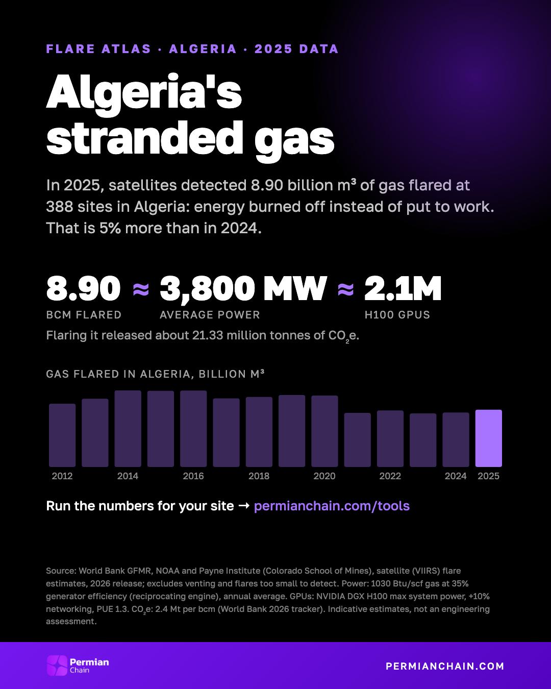 Algeria's stranded gas: 8.90 bcm flared in 2025, about 3,800 MW or 2.1 million H100 GPUs.
