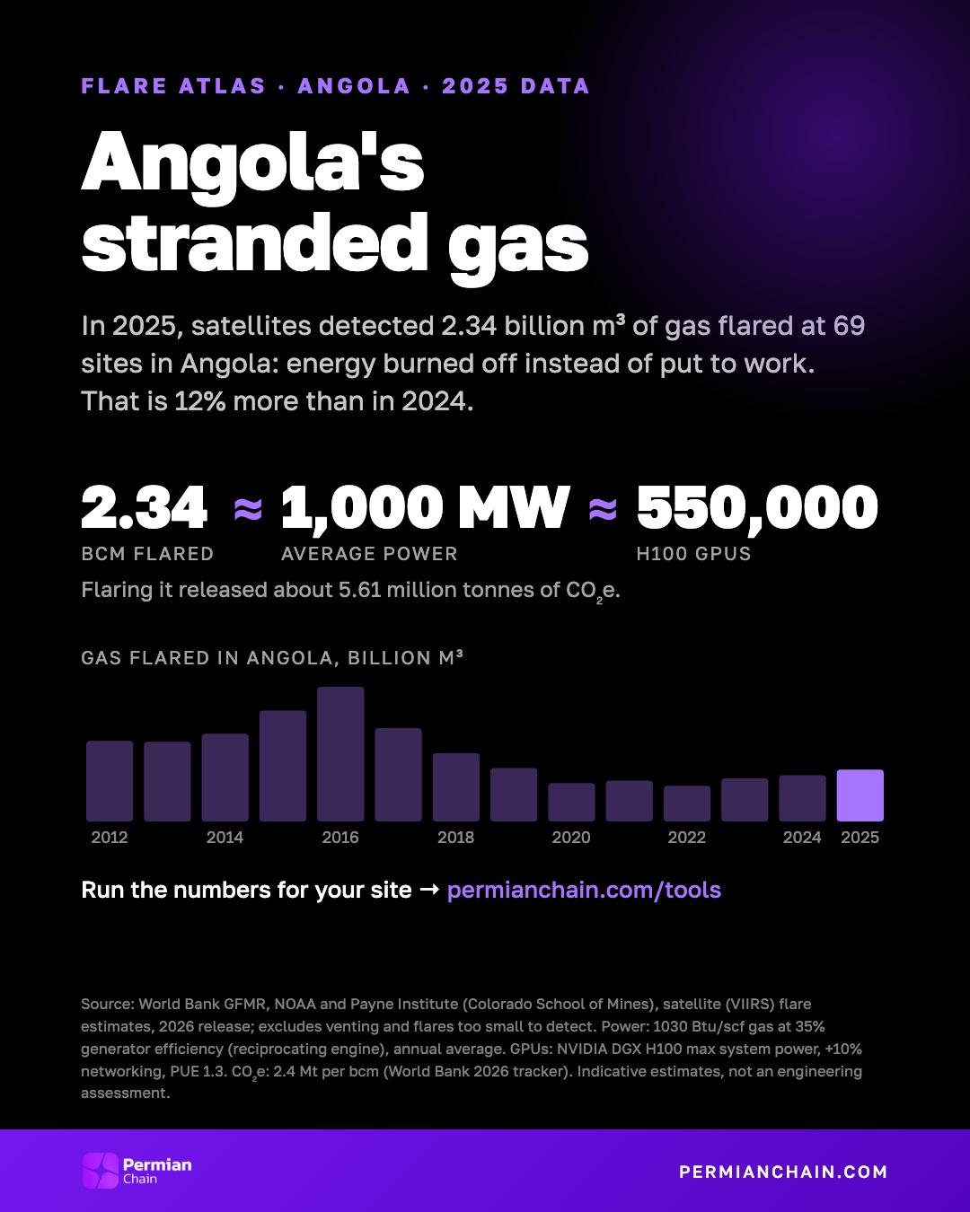 Angola's stranded gas: 2.34 bcm flared in 2025, about 1,000 MW or 550,000 H100 GPUs.