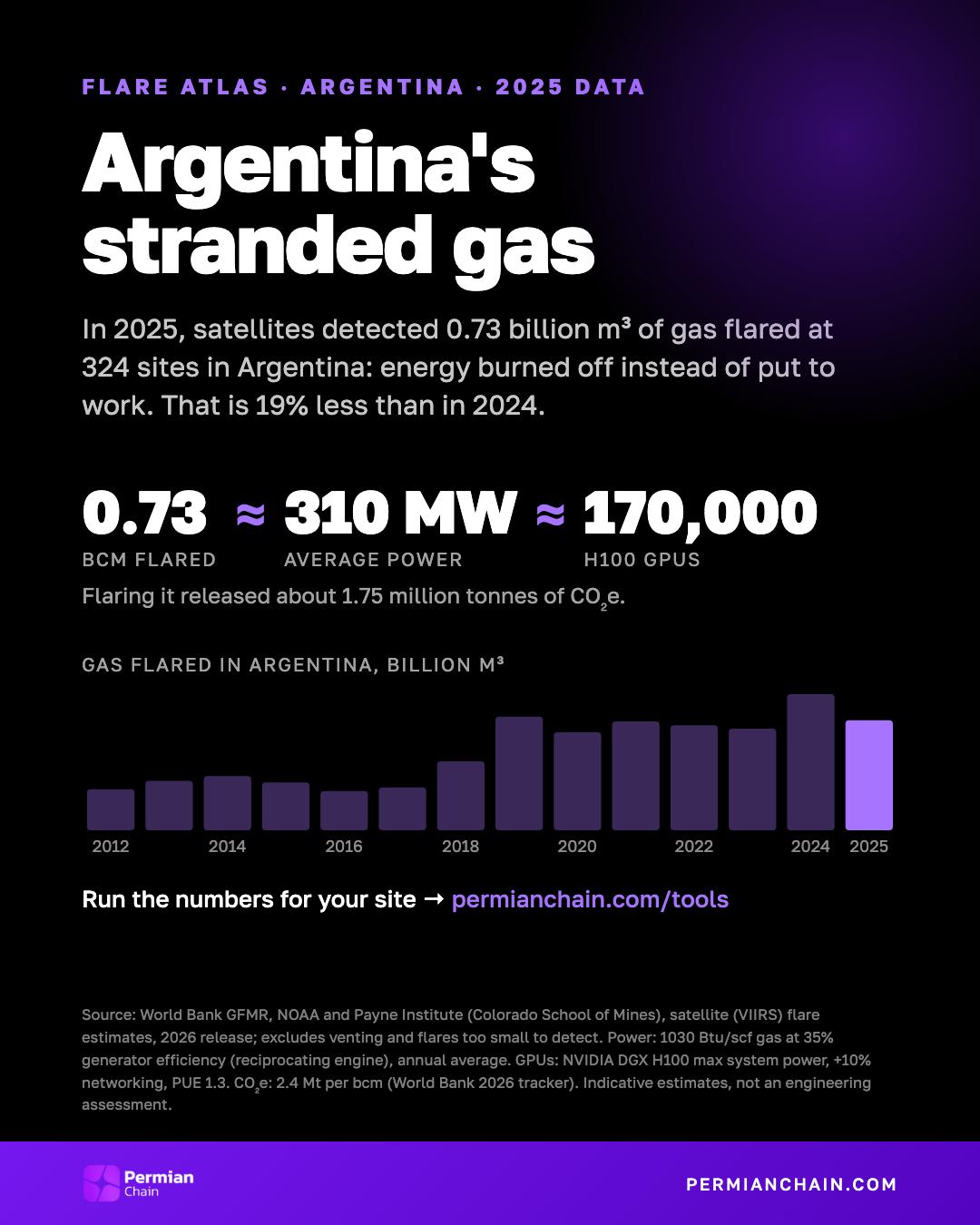 Argentina's stranded gas: 0.73 bcm flared in 2025, about 310 MW or 170,000 H100 GPUs.