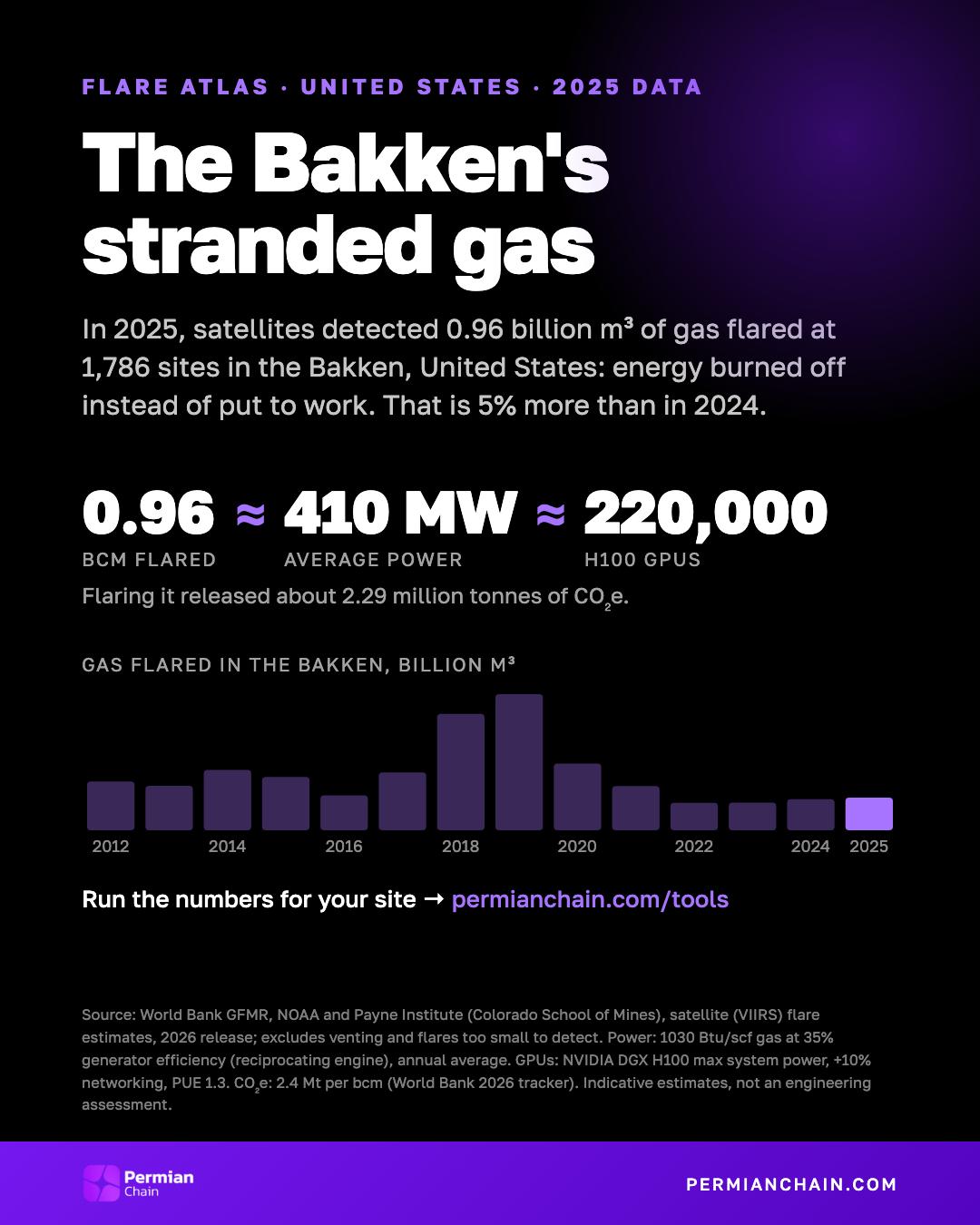 The Bakken's stranded gas: 0.96 bcm flared in 2025, about 410 MW or 220,000 H100 GPUs.