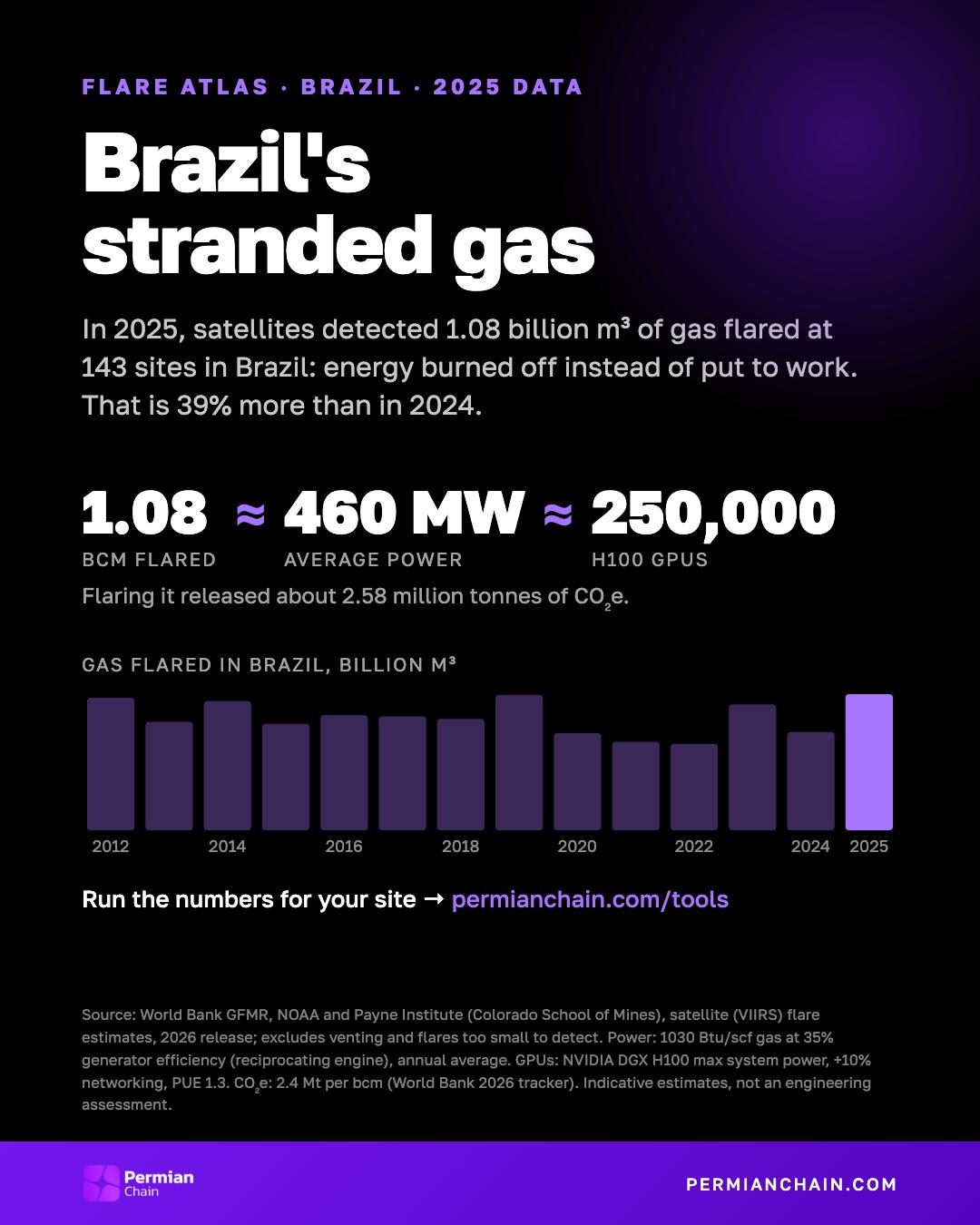 Brazil's stranded gas: 1.08 bcm flared in 2025, about 460 MW or 250,000 H100 GPUs.