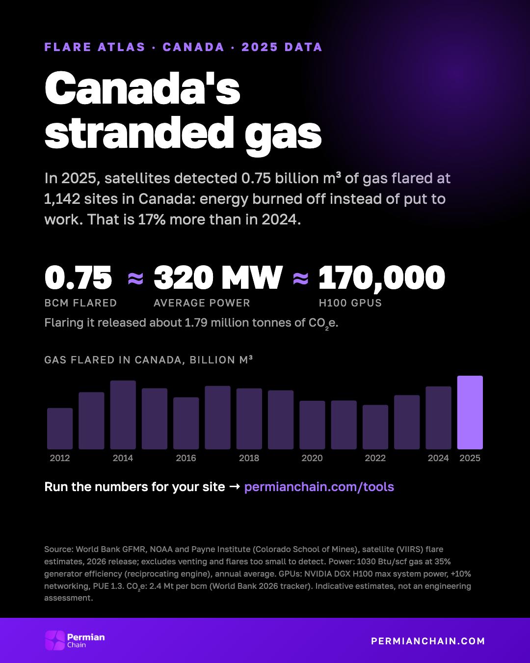Canada's stranded gas: 0.75 bcm flared in 2025, about 320 MW or 170,000 H100 GPUs.