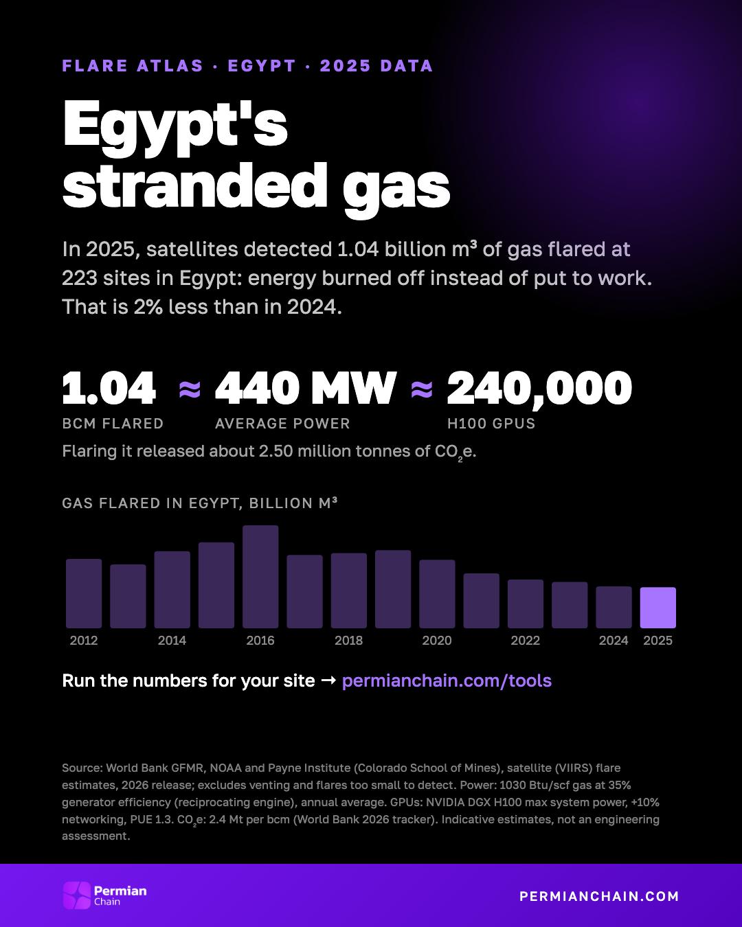 Egypt's stranded gas: 1.04 bcm flared in 2025, about 440 MW or 240,000 H100 GPUs.