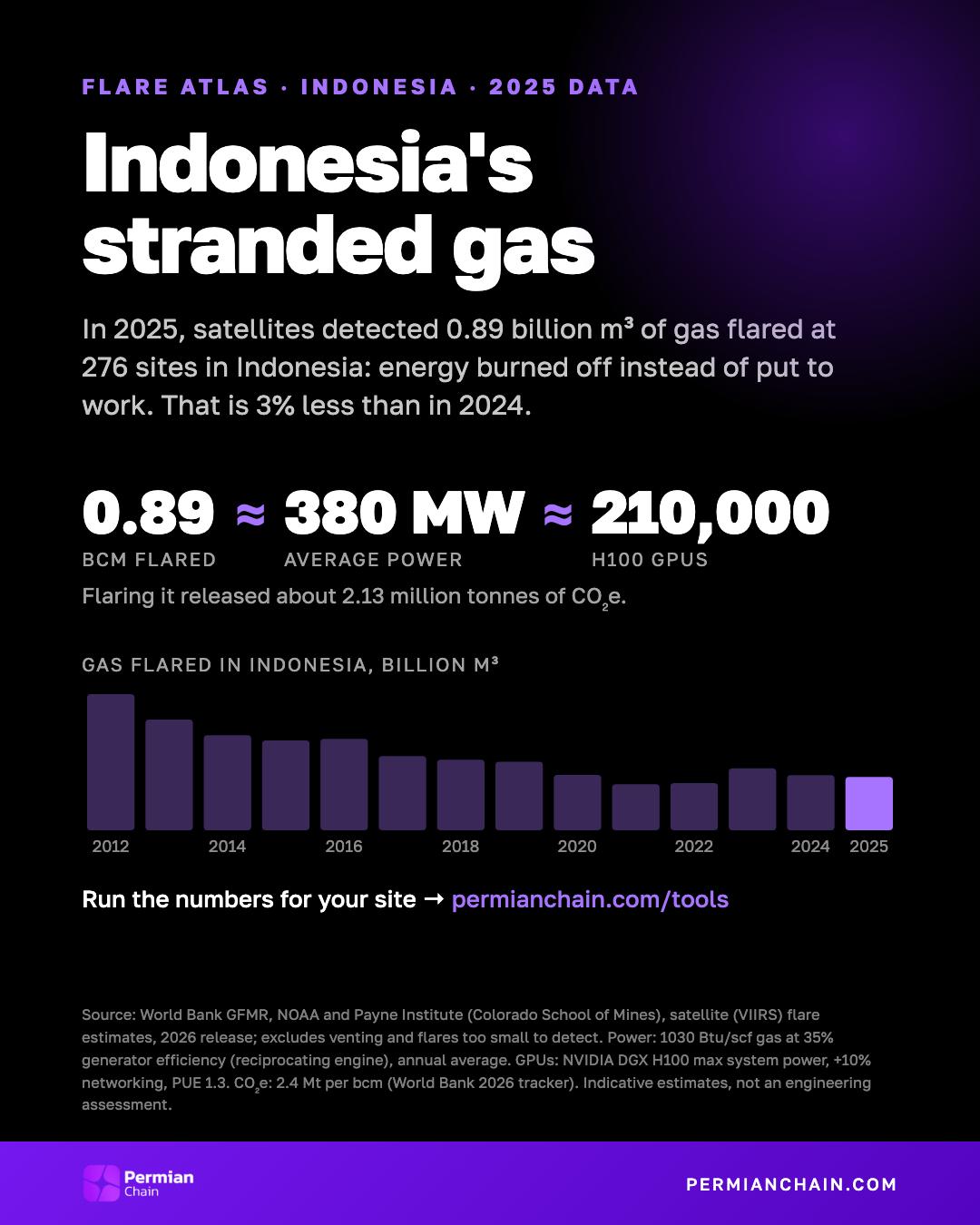 Indonesia's stranded gas: 0.89 bcm flared in 2025, about 380 MW or 210,000 H100 GPUs.
