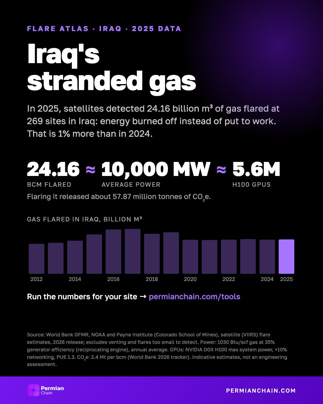 Iraq's stranded gas: 24.16 bcm flared in 2025, about 10,000 MW or 5.6 million H100 GPUs.