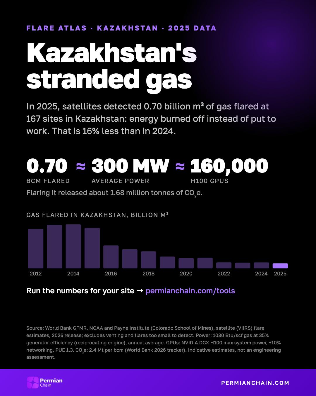 Kazakhstan's stranded gas: 0.70 bcm flared in 2025, about 300 MW or 160,000 H100 GPUs.