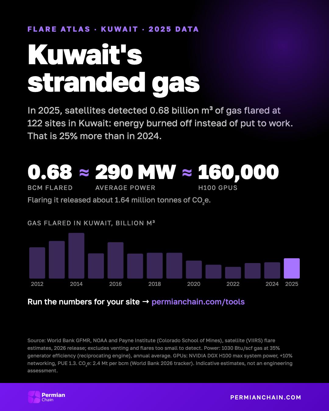 Kuwait's stranded gas: 0.68 bcm flared in 2025, about 290 MW or 160,000 H100 GPUs.