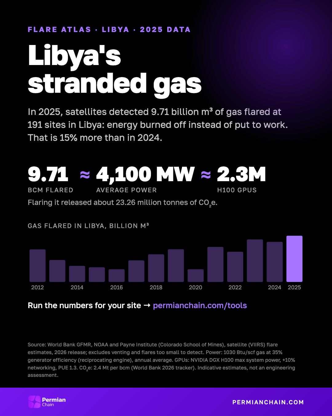 Libya's stranded gas: 9.71 bcm flared in 2025, about 4,100 MW or 2.3 million H100 GPUs.