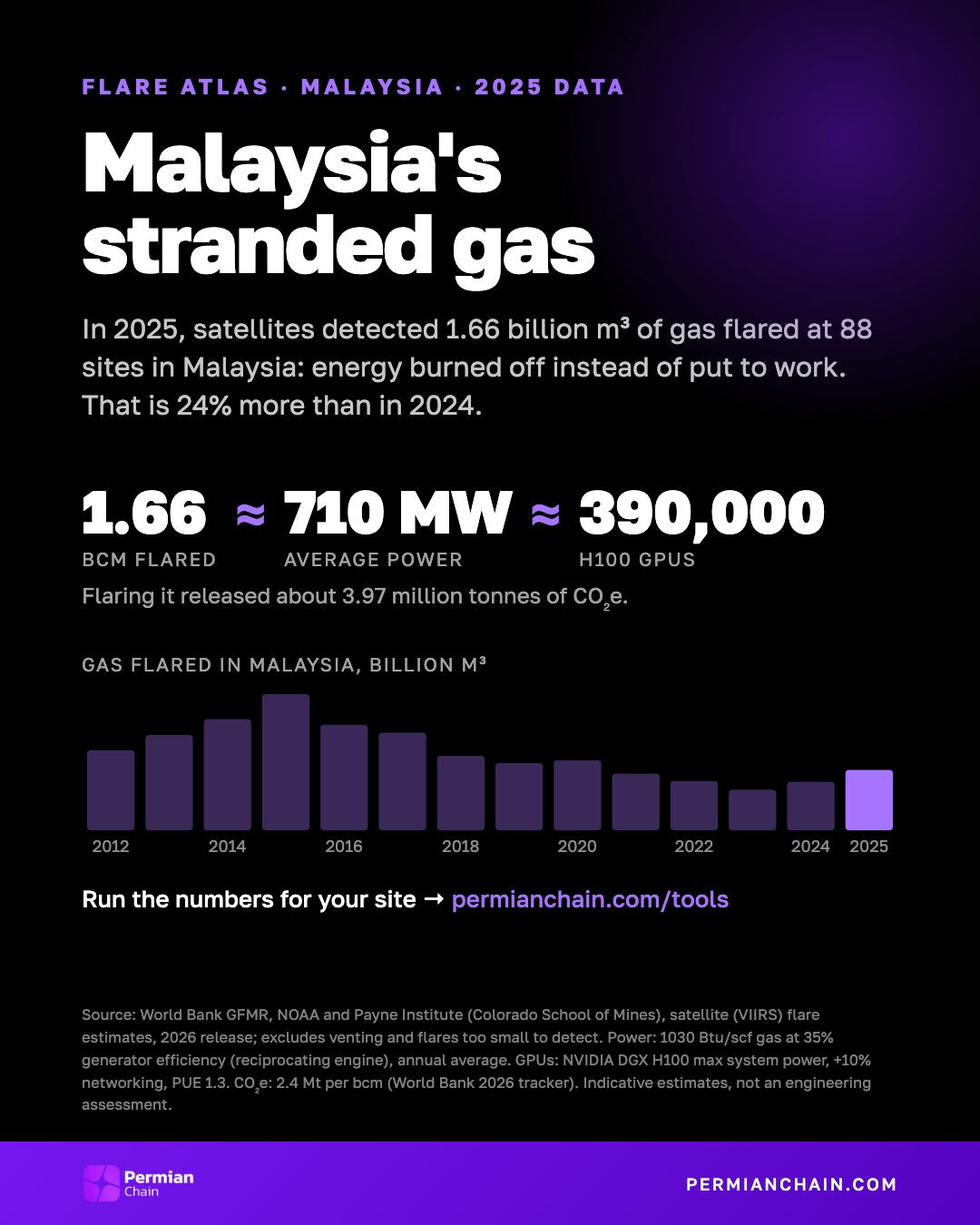 Malaysia's stranded gas: 1.66 bcm flared in 2025, about 710 MW or 390,000 H100 GPUs.