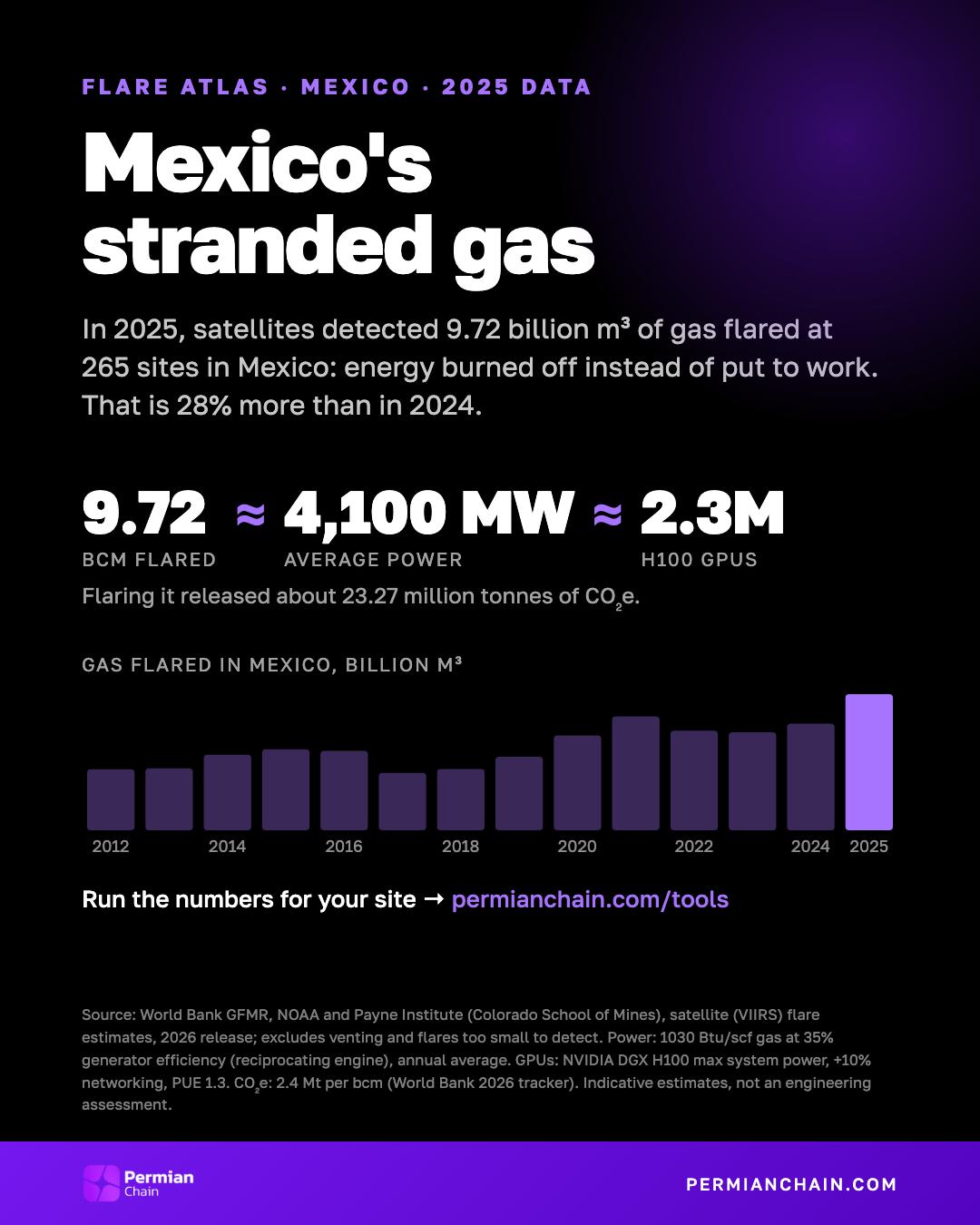 Mexico's stranded gas: 9.72 bcm flared in 2025, about 4,100 MW or 2.3 million H100 GPUs.