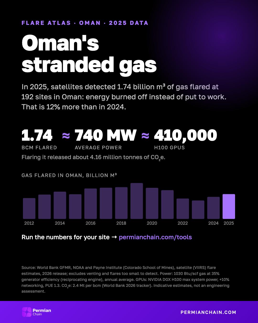 Oman's stranded gas: 1.74 bcm flared in 2025, about 740 MW or 410,000 H100 GPUs.