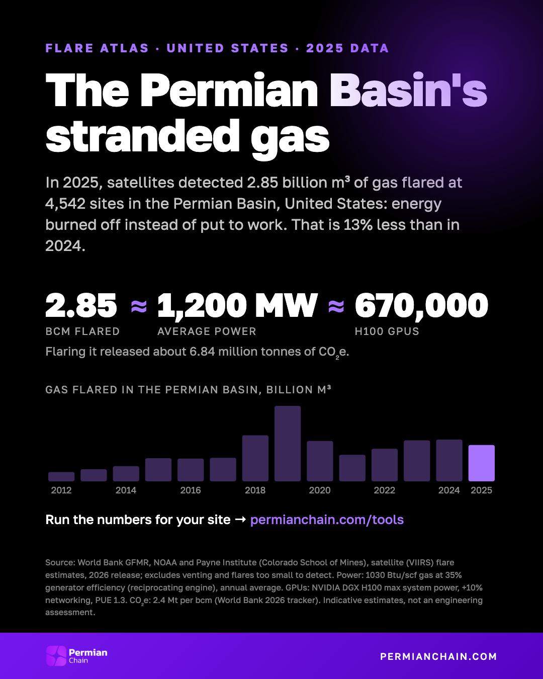 The Permian Basin's stranded gas: 2.85 bcm flared in 2025, about 1,200 MW or 670,000 H100 GPUs.