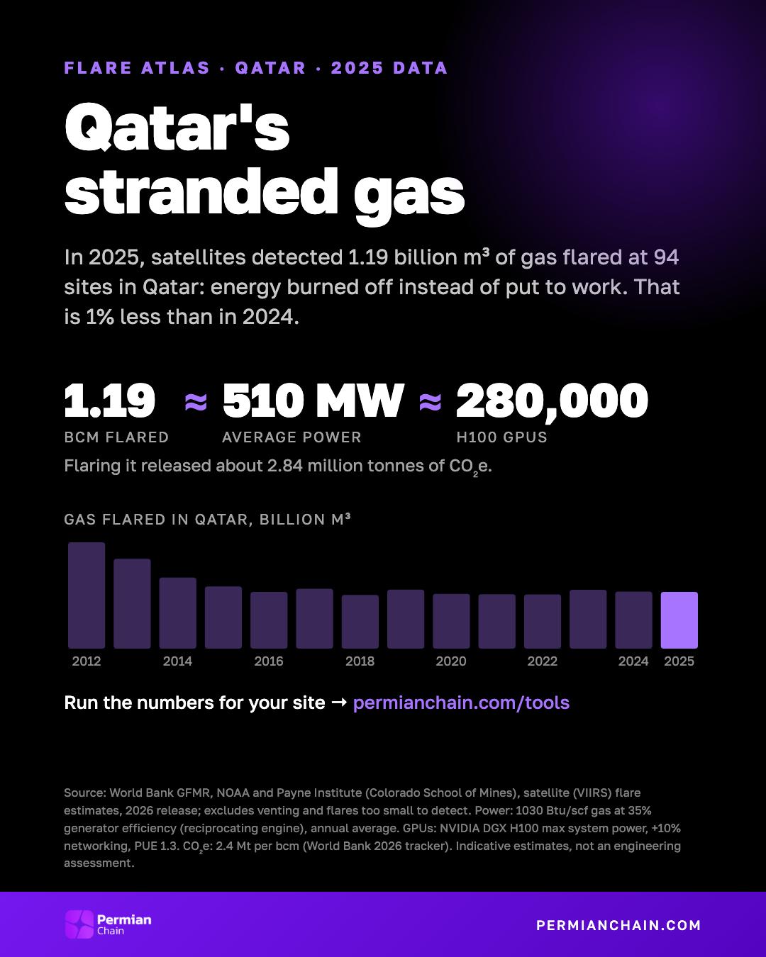 Qatar's stranded gas: 1.19 bcm flared in 2025, about 510 MW or 280,000 H100 GPUs.