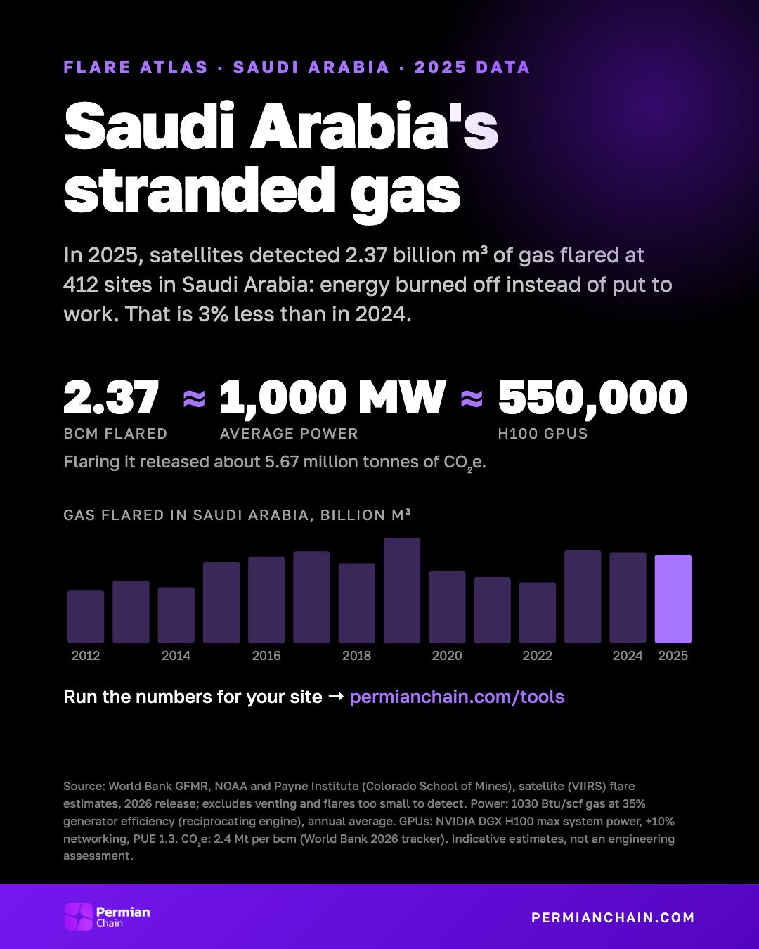 Saudi Arabia's stranded gas: 2.37 bcm flared in 2025, about 1,000 MW or 550,000 H100 GPUs.