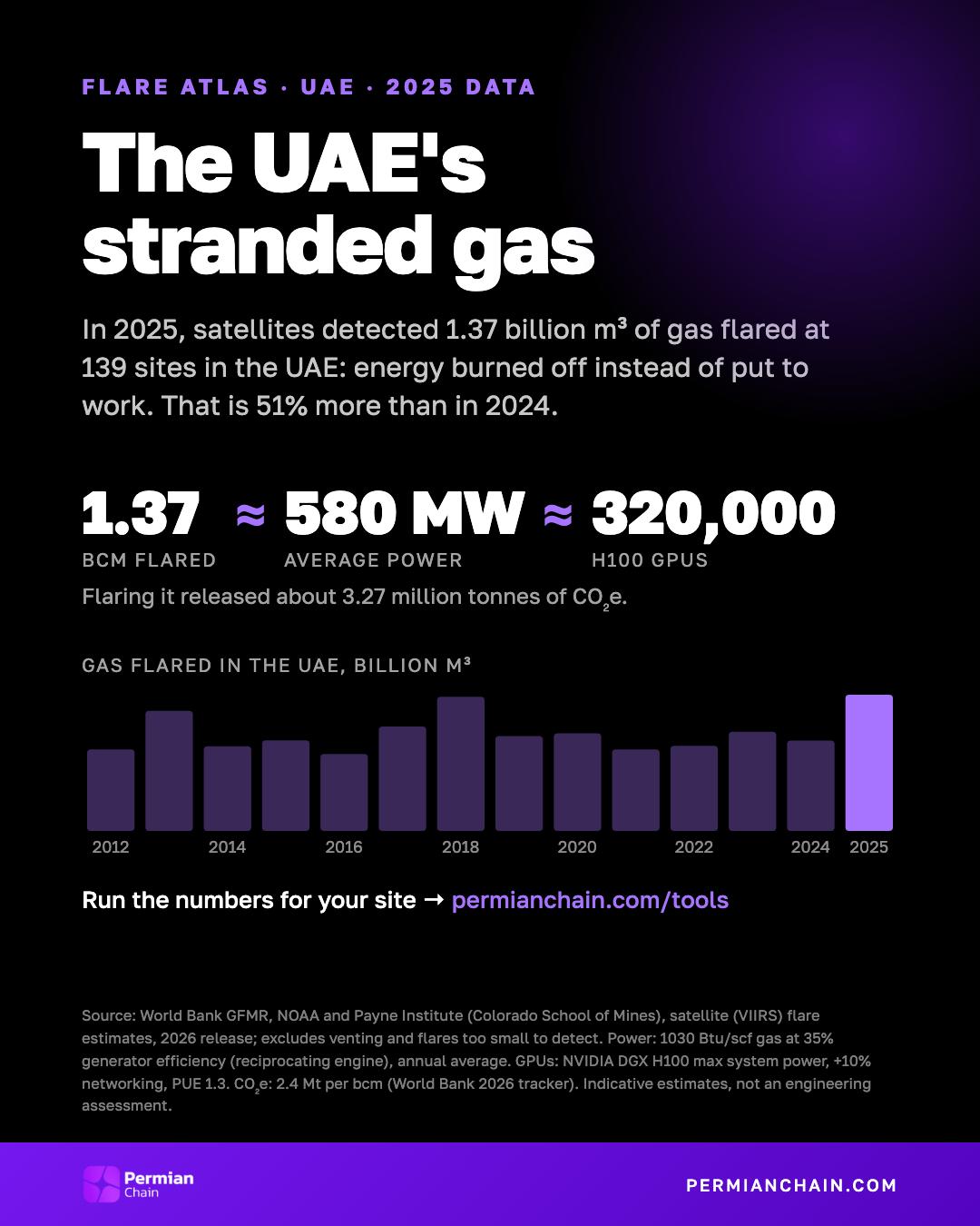 The UAE's stranded gas: 1.37 bcm flared in 2025, about 580 MW or 320,000 H100 GPUs.