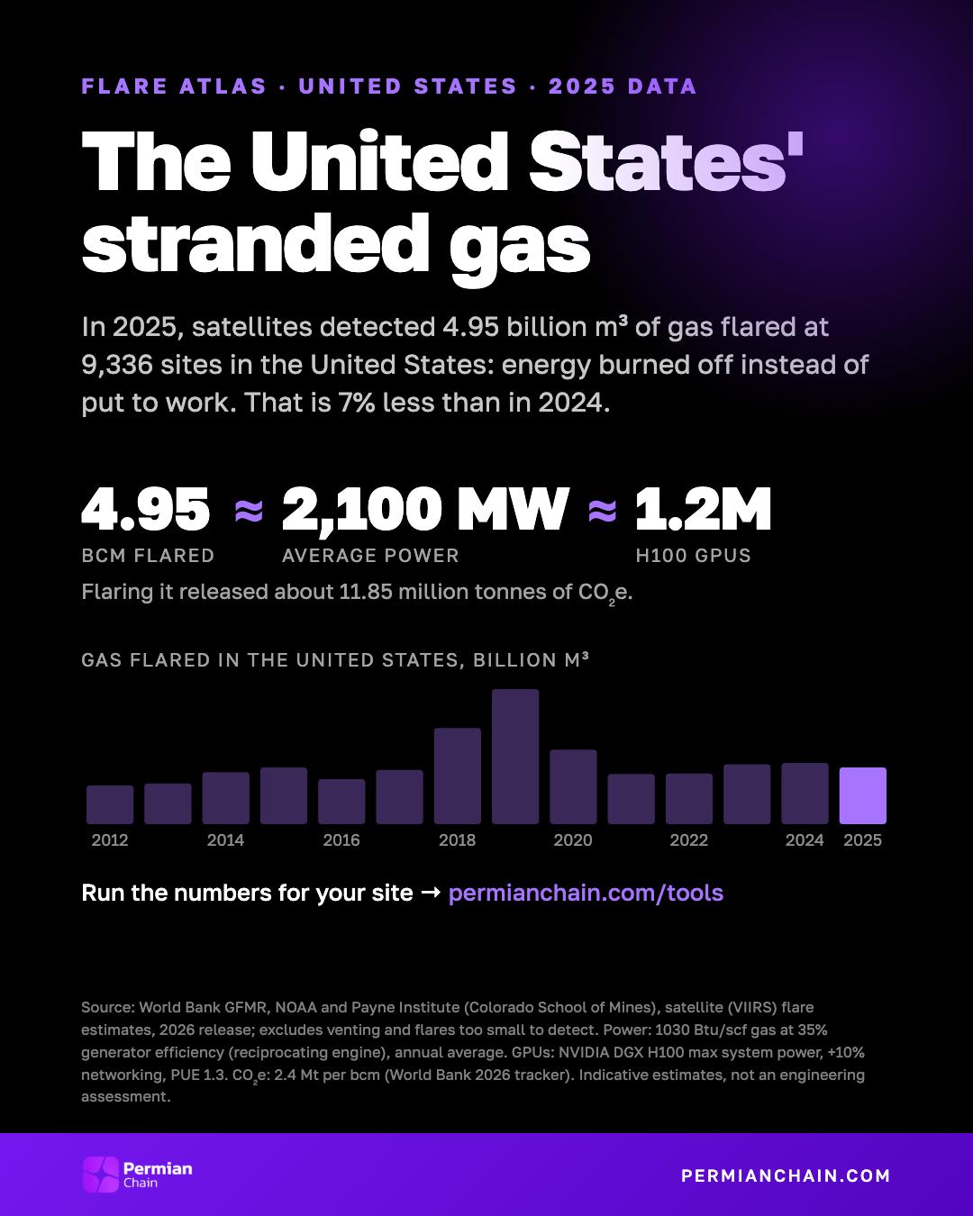 The United States' stranded gas: 4.95 bcm flared in 2025, about 2,100 MW or 1.2 million H100 GPUs.